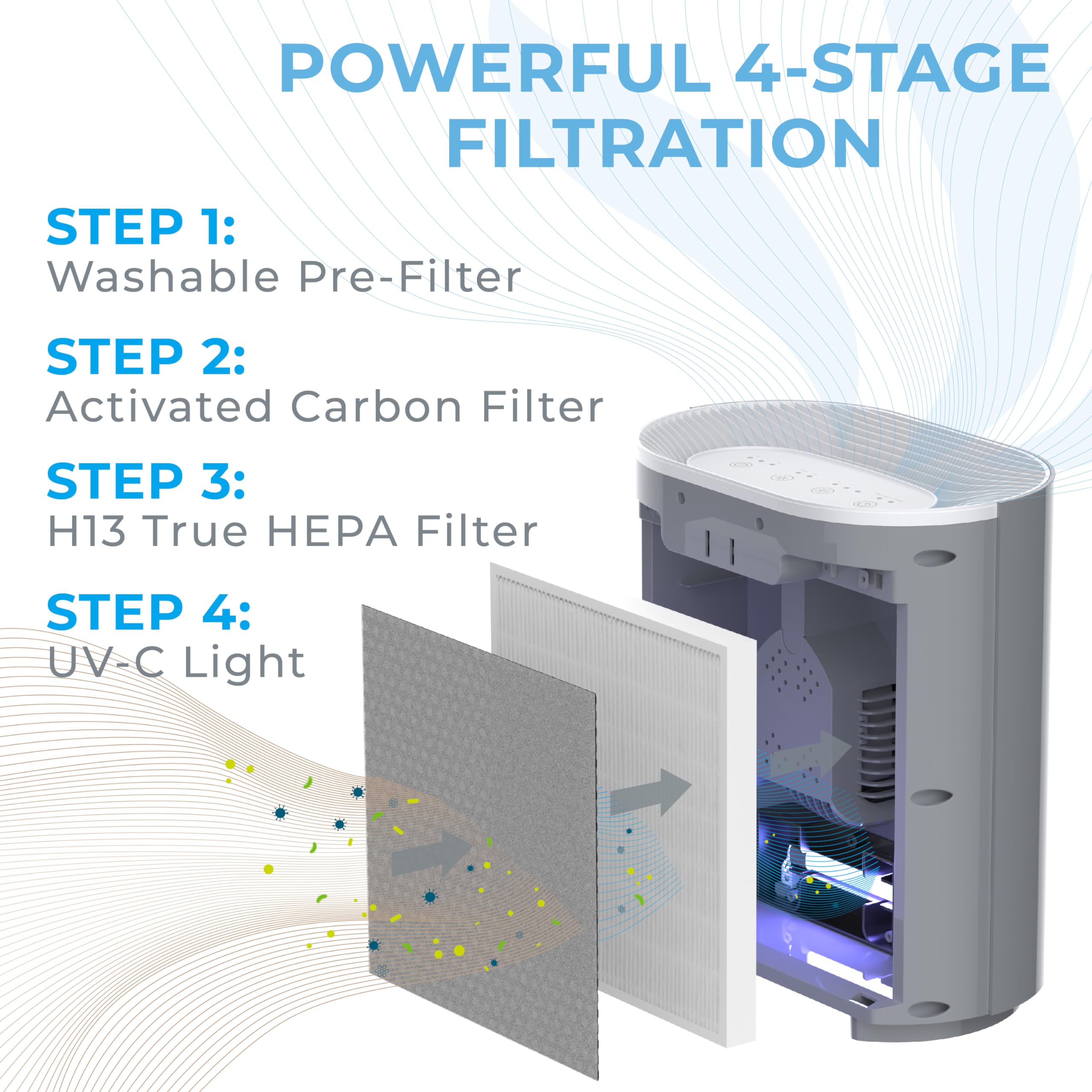 Pure Enrichment PureZone Air Purifier for Bedroom & Living Room, 4-Stage Filtration & UV-C Light, H13 HEPA Filter Helps Remove Bacteria, Pet Hair Dander, Allergens, Germs, Smoke, Dust (White)
